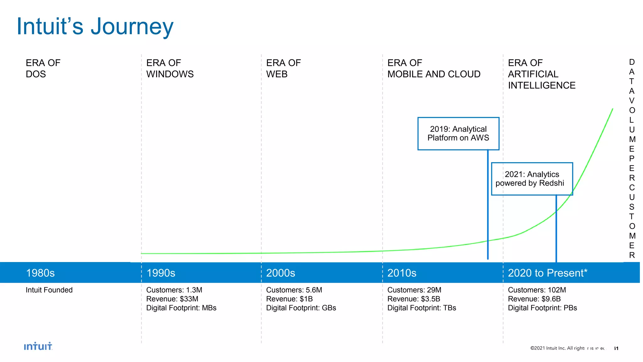 ©2021 Intuit Inc. All rights reserved. 41
Intuit’s Journey
ERA OF
DOS
ERA OF
WINDOWS
ERA OF
WEB
ERA OF
MOBILE AND CLOUD
ERA OF
ARTIFICIAL
INTELLIGENCE
D
A
T
A
V
O
L
U
M
E
P
E
R
C
U
S
T
O
M
E
R
1980s 1990s 2000s 2010s 2020 to Present*
Intuit Founded Customers: 1.3M
Revenue: $33M
Digital Footprint: MBs
Customers: 5.6M
Revenue: $1B
Digital Footprint: GBs
Customers: 29M
Revenue: $3.5B
Digital Footprint: TBs
Customers: 102M
Revenue: $9.6B
Digital Footprint: PBs
2019: Analytical
Platform on AWS
2021: Analytics
powered by Redshift
 