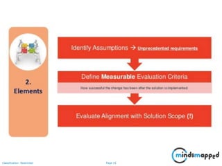 Page 16Classification: Restricted
 