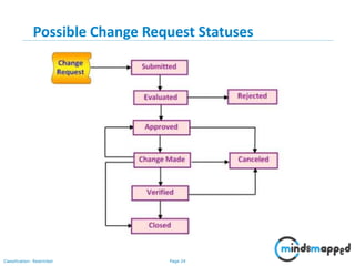 Page 24Classification: Restricted
Possible Change Request Statuses
 