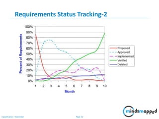Page 32Classification: Restricted
Requirements Status Tracking-2
 