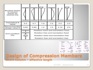 Design of Compression Members
Short Column – effective length
4/17/2021 Steel Structures 19
 