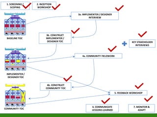 IMPLEMENTER /
DESIGNER TOC
A. B. C. D.
COMMUNITY TOC
A. B. C. D.
3b. CONSTRUCT
IMPLEMENTER /
DESIGNER TOC
4a. COMMUNITY FI...