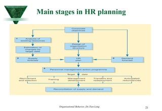 Main stages in HR planning 