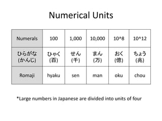 Numerical Units 
Numerals 100 1,000 10,000 10^8 10^12 
ひらがな 
(かんじ) 
ひゃく 
(百) 
せん 
(千) 
まん 
(万) 
おく 
(億) 
ちょう 
(兆) 
Romaji hyaku sen man oku chou 
*Large numbers in Japanese are divided into units of four 
 