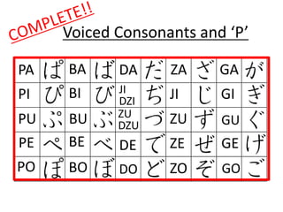 Voiced Consonants and ‘P’ 
GA 
GU 
GE 
DA ZA 
PA BA 
PI 
BI 
PU 
PE 
PO 
BU 
BE 
BO 
JI 
JI 
GI 
DZI 
ZU 
ZU 
DZU 
DE 
ZE 
DO ZO 
GO 
 