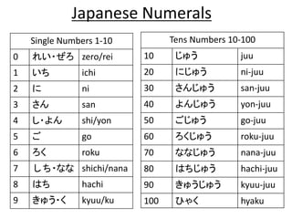 Japanese Numerals 
Single Numbers 1-10 
0 れい・ぜろzero/rei 
1 いちichi 
2 にni 
3 さんsan 
4 し・よんshi/yon 
5 ごgo 
6 ろくroku 
7 しち・ななshichi/nana 
8 はちhachi 
9 きゅう・くkyuu/ku 
Tens Numbers 10-100 
10 じゅうjuu 
20 にじゅうni-juu 
30 さんじゅうsan-juu 
40 よんじゅうyon-juu 
50 ごじゅうgo-juu 
60 ろくじゅうroku-juu 
70 ななじゅうnana-juu 
80 はちじゅうhachi-juu 
90 きゅうじゅうkyuu-juu 
100 ひゃくhyaku 
 