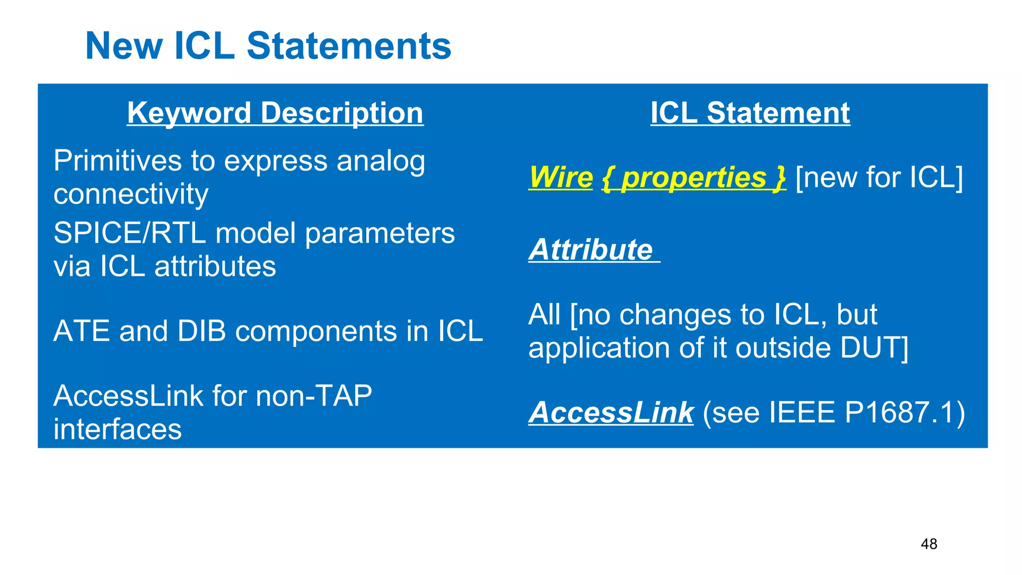 New ICL Statements
Keyword Description ICL Statement
Primitives to express analog
connectivity
Wire { properties } [new for ICL]
SPICE/RTL model parameters
via ICL attributes
Attribute
ATE and DIB components in ICL
All [no changes to ICL, but
application of it outside DUT]
AccessLink for non-TAP
interfaces
AccessLink (see IEEE P1687.1)
48
 
