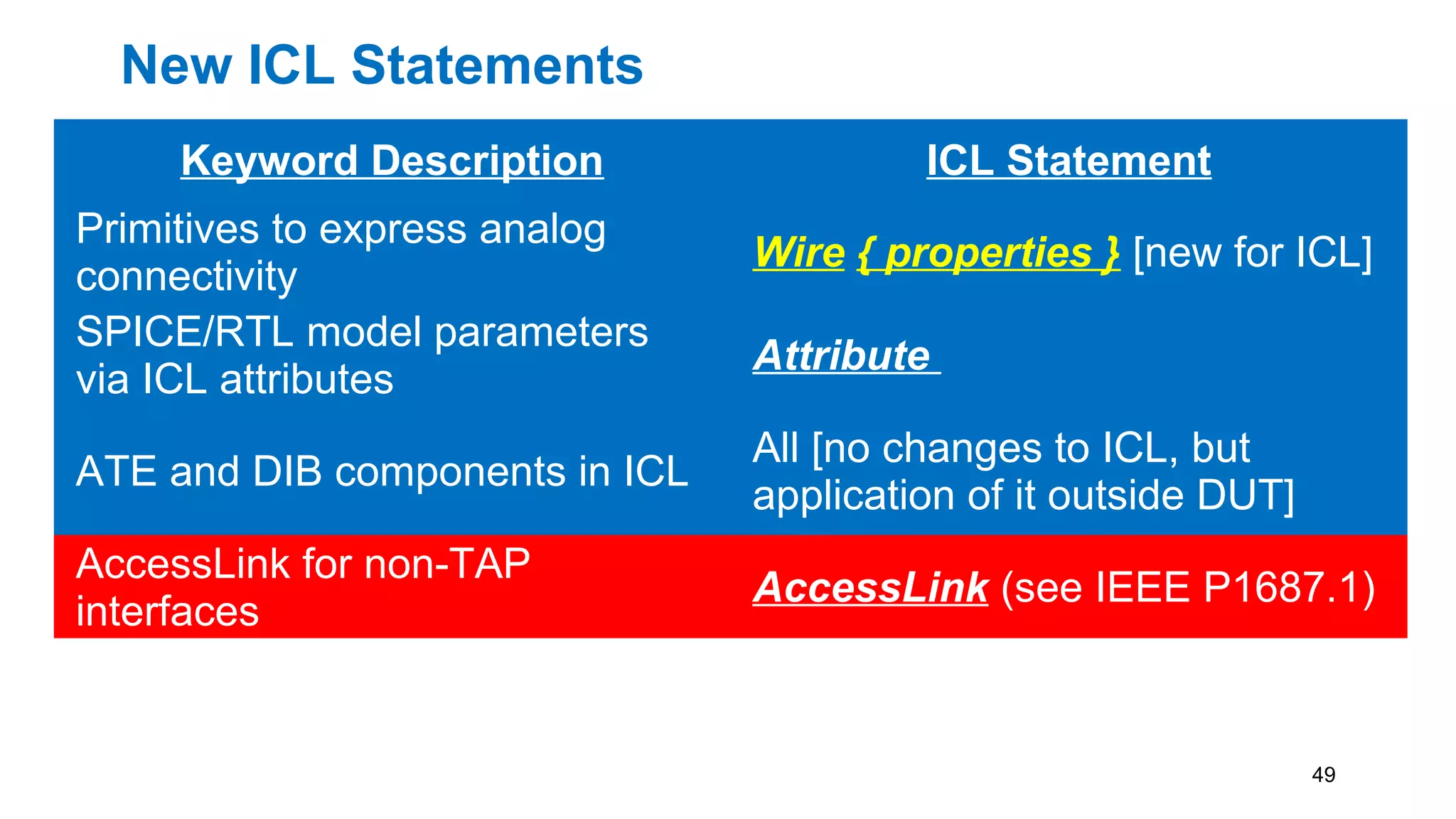 New ICL Statements
Keyword Description ICL Statement
Primitives to express analog
connectivity
Wire { properties } [new for ICL]
SPICE/RTL model parameters
via ICL attributes
Attribute
ATE and DIB components in ICL
All [no changes to ICL, but
application of it outside DUT]
AccessLink for non-TAP
interfaces
AccessLink (see IEEE P1687.1)
49
 