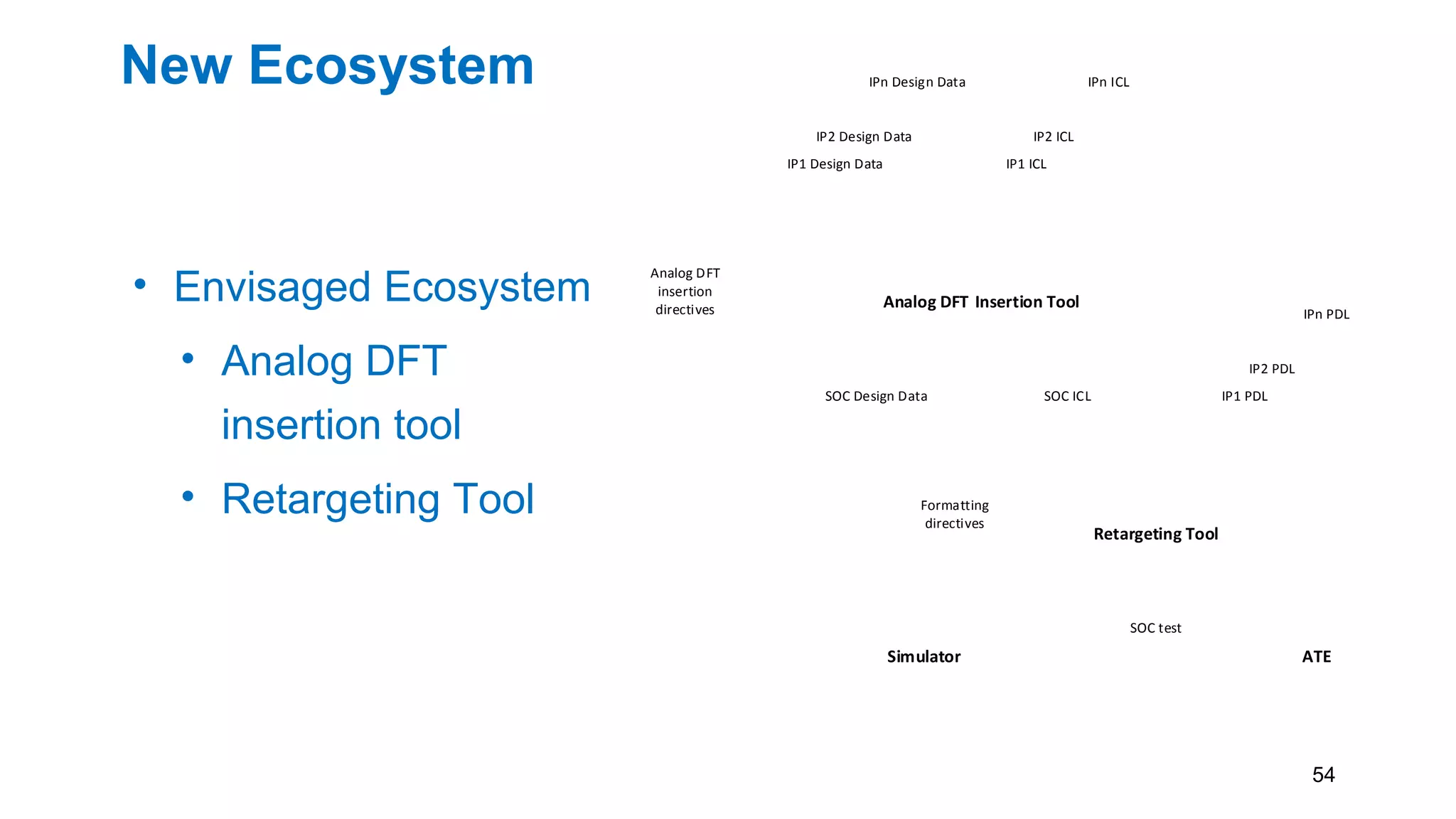 New Ecosystem
• Envisaged Ecosystem
• Analog DFT
insertion tool
• Retargeting Tool
• Output to either
simulator or ATE
IPn Design Data
IP2 Design Data
IP1 Design Data
Analog DFT
IPn PDL
IP2 PDL
IP1 PDLSOC Design Data
Analog DFT
insertion
directives Insertion Tool
IPn ICL
IP2 ICL
IP1 ICL
SOC ICL
Retargeting Tool
SOC test
Formatting
directives
Simulator ATE
54
 