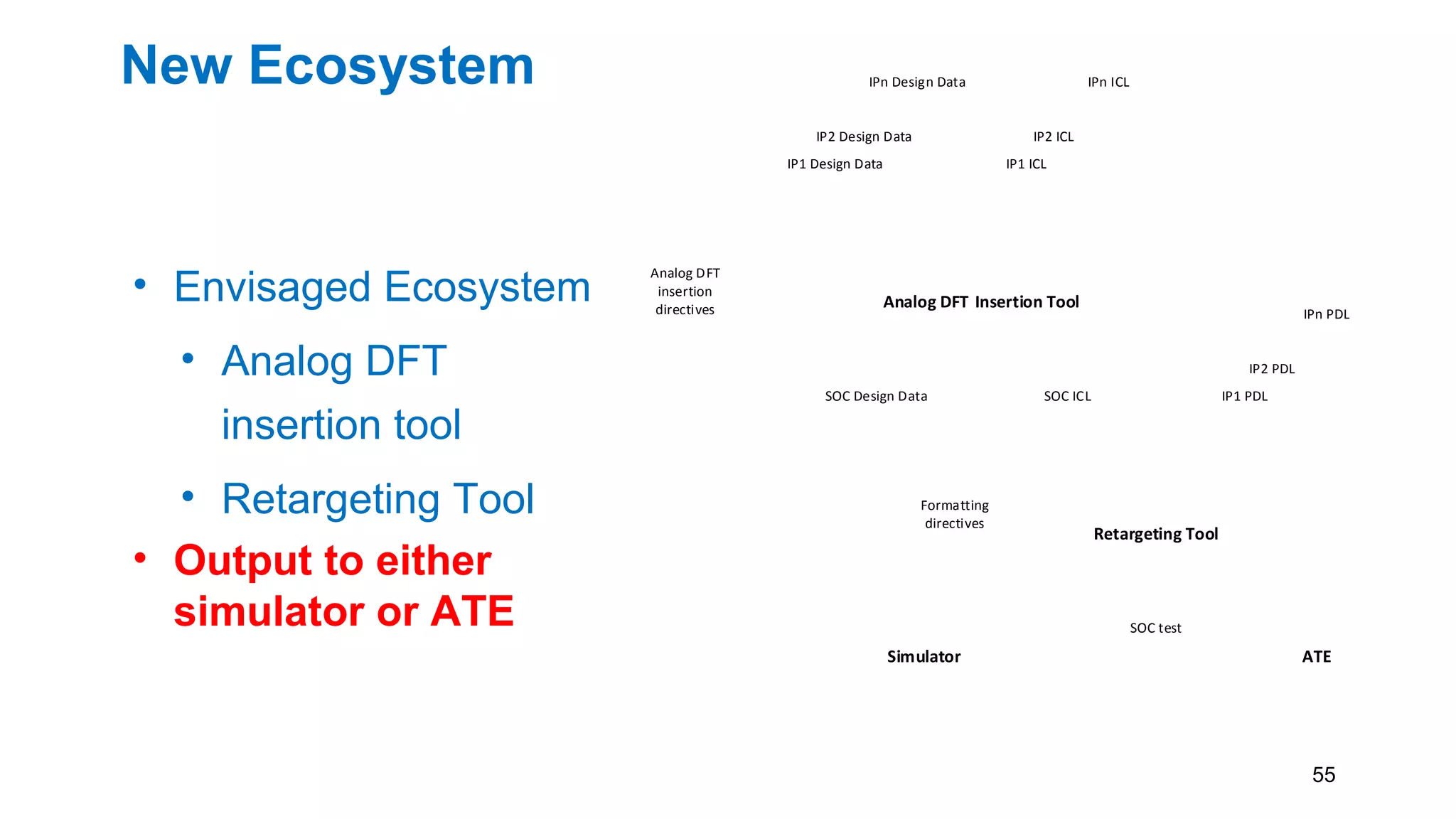 New Ecosystem
• Envisaged Ecosystem
• Analog DFT
insertion tool
• Retargeting Tool
• Output to either
simulator or ATE
IPn Design Data
IP2 Design Data
IP1 Design Data
Analog DFT
IPn PDL
IP2 PDL
IP1 PDLSOC Design Data
Analog DFT
insertion
directives Insertion Tool
IPn ICL
IP2 ICL
IP1 ICL
SOC ICL
Retargeting Tool
SOC test
Formatting
directives
Simulator ATE
55
 