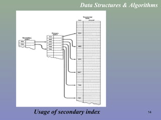 14Usage of secondary index
Data Structures & Algorithms
 