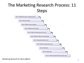 The Marketing Research Process: 11
Steps
20
Marketing Research 5e :Burns &Bush
 