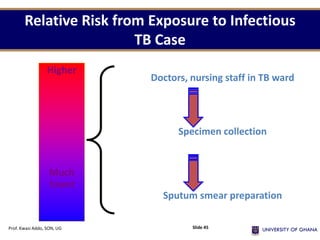 Relative Risk from Exposure to Infectious
TB Case
Higher
Much
lower
Doctors, nursing staff in TB ward
Specimen collection
Sputum smear preparation
Prof. Kwasi Addo, SON, UG Slide 45
 