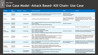 Use Case
Use Case Model –Attack Based- Kill Chain- Use Case
17
B
Category
Sub
Category
SIEM Rule Source Use Case Condition Action Correlate
Reconn
End point
protection
Email gateway
Harmful attachment (binary/ infected word or pdf file, password or encrypted
file attached) the source of the email is internal IP
Add email recipient
machines source IP address
of the event to shortlist 1.
Delivery
End point
protection
AV server all antivirus and anti-malware software events
Source IP address would be
added to the compromised
host active list
Define a second high-level rule that cross
correlates to determine if the host source IP
address is also found on shortlist 1. (If Yes - raise
an Incident)
Host Exploitation
End point
protection
Local System
Rule 1: A registry change has occurred in one of the registry start locations
such as Runonce
Rule 2: If new unknown process has been spawned
Add them to shortlist 1
C&C
End point
protection
Firewall / IPS End point communicates to the known bad C&C IP address Add them to "compromised active list")
Local
Compromise
End Point
protection
Local System
Rule 1: Creation of local accounts.
Rule 2: Creation of escalation of privileges.
Rule 3: Group policy changes.
Rule 4: If Antivirus or Antimalware software processes have been terminated.
Add them to shortlist 2
Correlation rule if an IP address exists on shortlist
2 more than once raise and incident alert.
Internal Recon
End Point
protection
Firewall / IPS
Rule 1 - Per to peer communication
Rule 2 - Beaconing of desktop network communications trying to find a way of
routing to the Internet this would show as firewall drop events
Rule 3 - Multiple communications where the source network zone is desktop
and the destination network zone is desktop.
Correlate rules 1-3 where the source also exists
on either shortlist 1 or shortlist 2 and if it does
raise this as an incident and add the IP to the
compromised host asset list.
Lateral Movement
End Point
protection
Local System
Rule 1: Windows program audit events where netstat has been used add
source IP to shortlist 2.
Rule 2: Windows net logon event add source IP address to shortlist 2.
Add to shortlist 2 for any of
the event detected
Correlation rule 2: If rules 1—6 correlate with an
IP address on shortlist 1 raise as an incident alert
and compromised host asset list.
Establish
Persistence
End Point
protection
Firewall Internal
Rule 1: Internal to Internal communications between hosts in the same
network zone on unknown communications channels for example a desktop
communicating to another desktop using HTTPS.
Data Exfiltration
Data
Protection
Email gateway /
Proxy and FW
Rule 1: Windows program audit event where NTbackup has been used add
source IP to shortlist 2.
ii. Rule 2: Windows events for registry access to the following registry
locations as this indicates the
Correlate multiple email sending events where
attachment are being sent to a single unknown
email in the same day and the for a total data size
of > 100mb Add to shortlist 1.
 