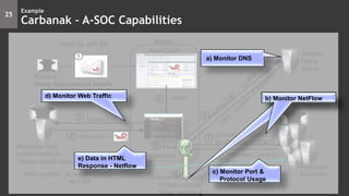 25
Example
Carbanak – A-SOC Capabilities
2
Malicious Web
server sends or
reflects exploit code
<click>
1
Install Malware
Mail-Client
5
Victim
Domain
Name
Server
Attacker
Using Spearphised emails
Command
& Control
4 web-page +
3 Follow link
9
6
Remotely Control
Malware
Contact Updater
By IP Address (C&C)
7
8
Word file with MA
Lateral Movement
Screen capture/
Video recording
Data upload – Screens
and VR
d) Monitor Web Traffic
a) Monitor DNS
c) Monitor Port &
Protocol Usage
b) Monitor NetFlow
e) Data in HTML
Response - Netflow
b) Monitor NetFlow
 