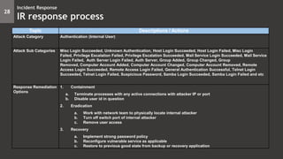 Topic Descriptions / Actions
Attack Category Authentication (Internal User)
Attack Sub Categories Misc Login Succeeded, Unknown Authentication, Host Login Succeeded, Host Login Failed, Misc Login
Failed, Privilege Escalation Failed, Privilege Escalation Succeeded, Mail Service Login Succeeded, Mail Service
Login Failed, Auth Server Login Failed, Auth Server, Group Added, Group Changed, Group
Removed, Computer Account Added, Computer Account Changed, Computer Account Removed, Remote
Access Login Succeeded, Remote Access Login Failed, General Authentication Successful, Telnet Login
Succeeded, Telnet Login Failed, Suspicious Password, Samba Login Succeeded, Samba Login Failed and etc
Response Remediation
Options
1. Containment
a. Terminate processes with any active connections with attacker IP or port
b. Disable user id in question
2. Eradication
a. Work with network team to physically locate internal attacker
b. Turn off switch port of internal attacker
c. Remove user access
3. Recovery
a. Implement strong password policy
b. Reconfigure vulnerable service as applicable
c. Restore to previous good state from backup or recovery application
28
Incident Response
IR response process
 