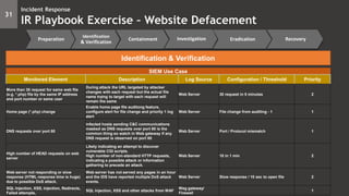 31
Incident Response
IR Playbook Exercise – Website Defacement
Preparation
Identification
& Verification
Containment Eradication RecoveryInvestigation
Identification & Verification
SIEM Use Case
Monitored Element Description Log Source Configuration / Threshold Priority
More than 30 request for same web file
(e.g. *.php) file by the same IP address
and port number or same user
During attack the URL targeted by attacker
changes with each request but the actual file
name trying to target with each request will
remain the same
Web Server 30 request in 5 minutes 2
Home page (*.php) change
Enable home page file auditong feature,
configure alert for file change and priority 1 log
alert
Web Server File change from auditing - 1 1
DNS requests over port 80
infected hosts sending C&C communications
masked as DNS requests over port 80 is the
common thing so watch in Web gateway if any
DNS request is observed on port 80
Web Server Port / Protocol mismatch 1
High number of HEAD requests on web
server
Likely indicating an attempt to discover
vulnerable CGI scripts.
High number of non-standard HTTP requests,
indicating a possible attack or information
gathering to precede an attack.
Web Server 10 in 1 min 2
Web server not responding or slow
response (HTML response time is huge)
due to possible DoS attack.
Web server has not served any pages in an hour
and the IDS have reported multiple DoS attack
events.
Web Server Slow response / 10 sec to open file 2
SQL Injection, XSS, Injection, Redirects,
Failed attempts,
SQL Injection, XSS and other attacks from WAF
Weg gateway/
Firewall
1
 
