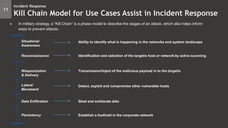 Situational
Awareness
Ability to identify what is happening in the networks and system landscape
Reconnaissance
Weaponization
& Delivery
Lateral
Movement
Data Exfiltration
Persistency
Identification and selection of the target/s host or network by active scanning
Transmission/Inject of the malicious payload in to the target/s
Detect, exploit and compromise other vulnerable hosts
Steal and exhilarate data
Establish a foothold in the corporate network
 In military strategy, a “Kill Chain” is a phase model to describe the stages of an attack, which also helps inform
ways to prevent attacks.
11
Incident Response
Kill Chain Model for Use Cases Assist in Incident Response
 