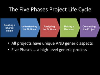 The Five Phases Project Life CycleUnderstandingthe OptionsCreating a SharedVisionAnalyzingthe OptionsMaking aDecisionConcludingthe ProjectAll projects have unique AND generic aspectsFive Phases … a high-level generic process