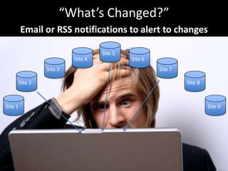 “What’s Changed?”Email or RSS notifications to alert to changesSite 5Site 4Site 6Site 3Site 7Site 2Site 8Site 1Site 9