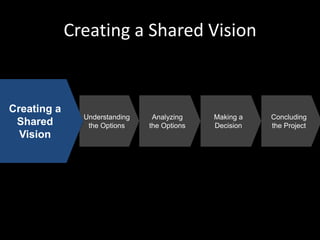 Creating a Shared VisionCreating a SharedVisionUnderstandingthe OptionsAnalyzingthe OptionsMaking aDecisionConcludingthe Project