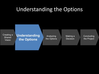 Understandingthe OptionsAnalyzingthe OptionsMaking aDecisionConcludingthe ProjectUnderstanding the OptionsCreating a SharedVision