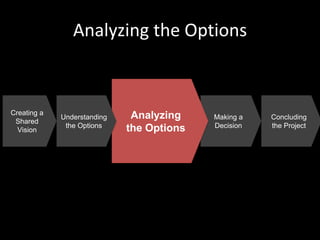 Making aDecisionConcludingthe ProjectAnalyzing the OptionsAnalyzingthe OptionsCreating a SharedVisionUnderstandingthe Options