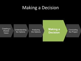 Making a DecisionMaking aDecisionUnderstandingthe OptionsCreating a SharedVisionConcludingthe ProjectAnalyzingthe Options