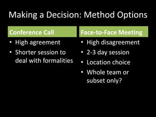 Making a Decision: Method OptionsConference CallHigh agreementShorter session to deal with formalitiesFace-to-Face MeetingHigh disagreement2-3 day sessionLocation choiceWhole team or subset only?