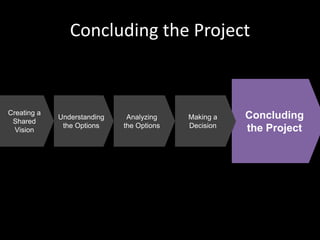 Concluding the ProjectConcludingthe ProjectUnderstandingthe OptionsCreating a SharedVisionAnalyzingthe OptionsMaking aDecision
