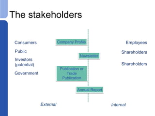 The stakeholders
Consumers
Public
Investors
(potential)
Government
Company Profile
Newsletter
Publication or
Trade
Publication
Employees
Shareholders
Annual Report
External Internal
Shareholders
 