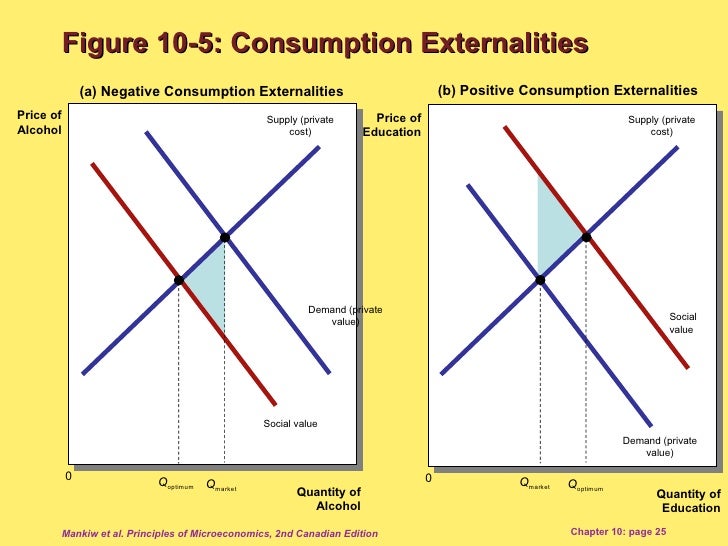 list some other examples of positive and negative consumption and production externalities