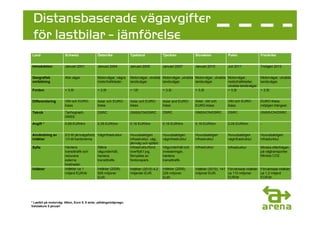 Distansbaserade vägavgifter
 för lastbilar - jämförelse
Land                   Schweiz               Österrike             Tyskland               Tjeckien           Slovakien           Polen                Frankrike


Introduktion           Januari 2001          Januari 2004          Januari 2005           Januari 2007       Januari 2010        Juli 2011            Troligen 2013


Geografisk             Alla vägar            Motorvägar, några     Motorvägar, utvalda Motorvägar, utvalda Motorvägar, utvalda Motorvägar,         Motorvägar, utvalda
omfattning                                   motortrafikleder.     landsvägar.         landsvägar.         landsvägar.         motortrafikleder,   landsvägar.
                                                                                                                               utvalda landsvägar.
Fordon                 > 3,5t                > 3,5t                > 12t               > 3,5t              > 3,5t              > 3,5t              > 3,5t


Differentiering        Vikt och EURO-        Axlar och EURO-       Axlar och EURO-        Axlar and EURO-    Axlar, vikt och     Vikt och EURO-       EURO-klass,
                       klass                 klass                 klass                  klass              EURO-klass          klass                möjligen trängsel.

Teknik                 Tachograph,           DSRC                  GNSS/CN/DSRC           DSRC               GNSS/CN/DSRC        DSRC                 GNSS/CN/DSRC
                       GNSS

Avgift *               0,69 EUR/km           0,35 EUR/km           0,16 EUR/km            0,16 EUR/km        0,19 EUR/km         0,05 EUR/km          -


Användning av          2/3 till järnvägsfond, Väginfrastruktur     Huvudsakligen          Huvudsakligen      Huvudsakligen       Huvudsakligen        Huvudsakligen
intäkter               1/3 till kantonerna.                        infrastruktur, väg,    väginfrastruktur   infrastruktur       väginfrastruktur     infrasturktur.
                                                                   järnväg och sjöfart.
Syfte                  Hantera               Säkra                 Infrastrukturfond,     Vägunderhåll och   Infrastruktur       Infrastruktur        Minska efterfrågan
                       transittrafik och     vägunderhåll,         överflytt t jvg,       investeringar,                                              på vägtransporter.
                       reducera              hantera               förnyelse av           hantera                                                     Minska CO2.
                       externa               transittrafik.        fordonspark.           transittrafik.
                       kostnader.
Intäkter               Intäkter ca 1         Intäkter (2009),      Intäkter (2010) 4,2    Intäkter (2008),   Intäkter (2010), 141 Förväntade intäkter Förväntade intäkter
                       miljard EUR/år        926 miljoner          miljarder EUR.         224 miljoner       miljoner EUR.        ca 110 miljoner     ca 1,2 miljard
                                             EUR.                                         EUR.                                    EUR/år              EUR/år.




* Lastbil på motorväg: 40ton, Euro 5, 5 axlar, påhängs/släpvagn.
Valutakurs 5 januari
 