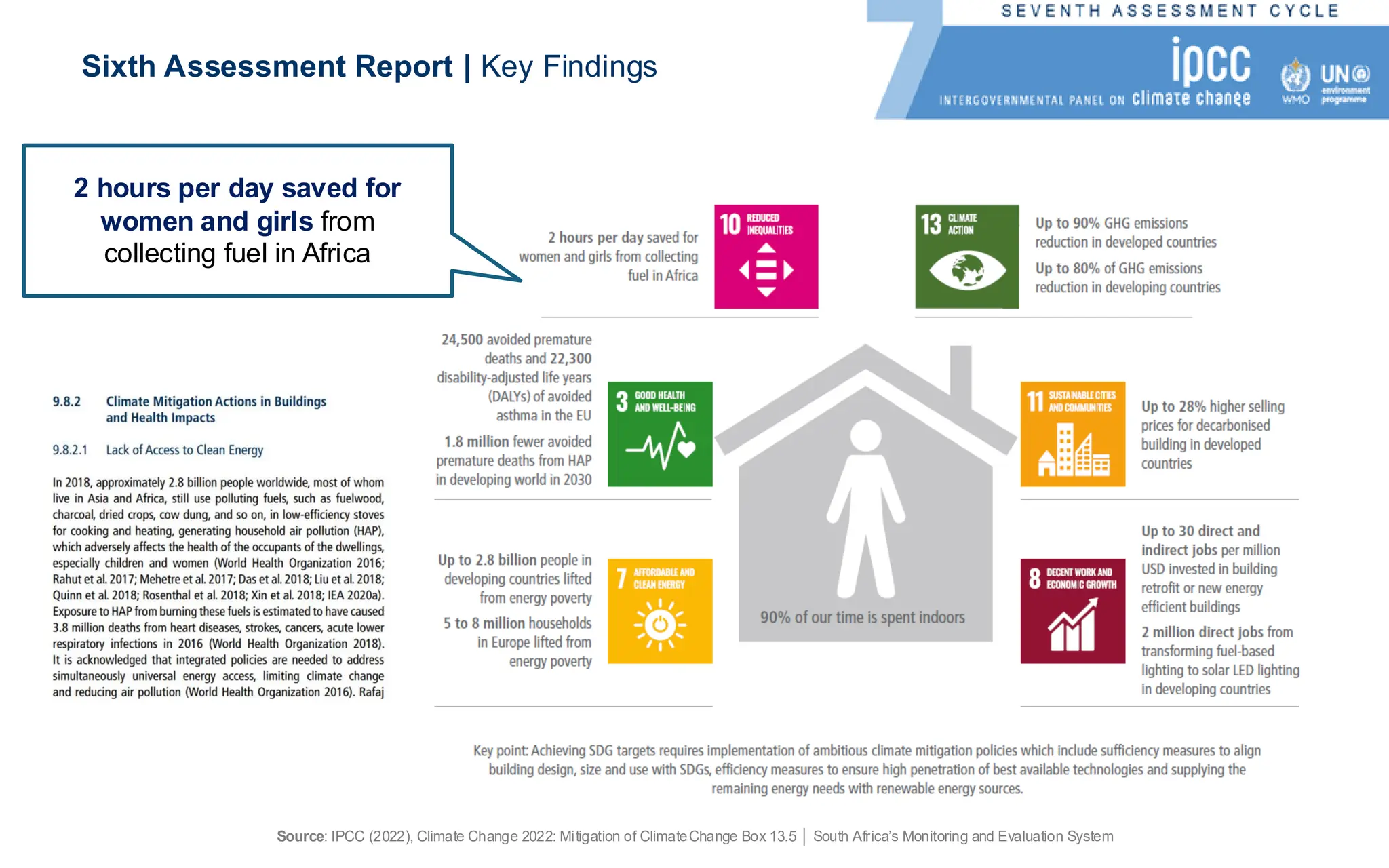 2 hours per day saved for
women and girls from
collecting fuel in Africa
Sixth Assessment Report | Key Findings
Source: IPCC (2022), Climate Change 2022: Mitigation of ClimateChange Box 13.5 │ South Africa’s Monitoring and Evaluation System
 