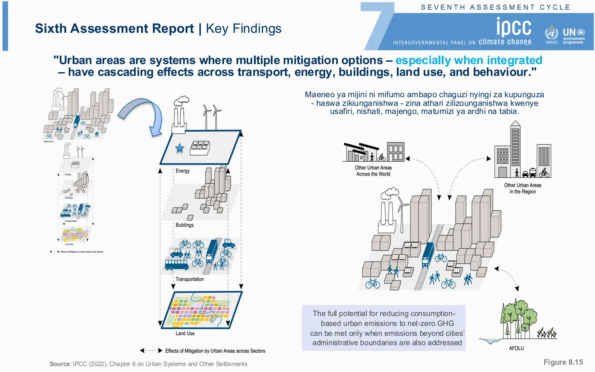 "Urban areas are systems where multiple mitigation options – especially when integrated
– have cascading effects across transport, energy, buildings, land use, and behaviour."
The full potential for reducing consumption-
based urban emissions to net-zero GHG
can be met only when emissions beyond cities’
administrative boundaries are also addressed
Source: IPCC (2022), Chapter 8 on Urban Systems and Other Settlements
Maeneo ya mijini ni mifumo ambapo chaguzi nyingi za kupunguza
- haswa zikiunganishwa - zina athari zilizounganishwa kwenye
usafiri, nishati, majengo, matumizi ya ardhi na tabia.
Figure 8.15
Sixth Assessment Report | Key Findings
 