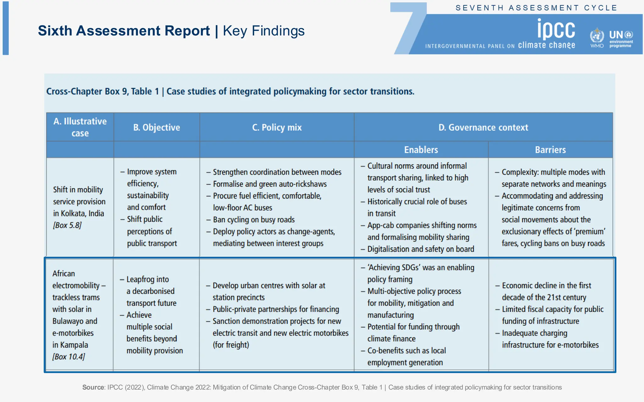 Source: IPCC (2022), Climate Change 2022: Mitigation of Climate Change Cross-Chapter Box 9, Table 1 | Case studies of integrated policymaking for sector transitions
Sixth Assessment Report | Key Findings
 