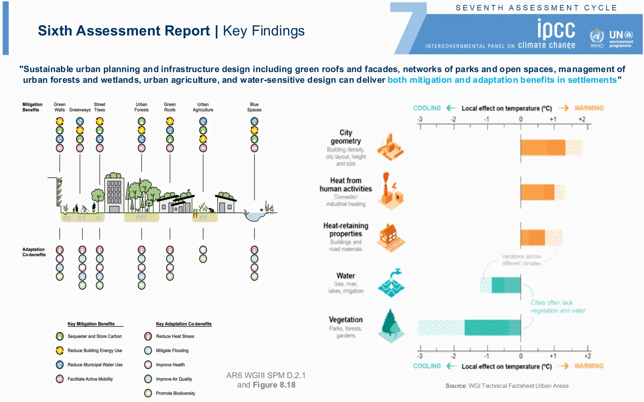 "Sustainable urban planning and infrastructure design including green roofs and facades, networks of parks and open spaces, management of
urban forests and wetlands, urban agriculture, and water-sensitive design can deliver both mitigation and adaptation benefits in settlements"
Source: WGI Technical Factsheet Urban Areas
AR6 WGIII SPM D.2.1
and Figure 8.18
Sixth Assessment Report | Key Findings
 