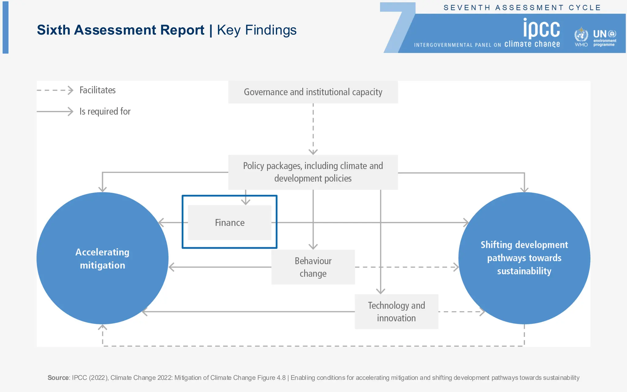 Sixth Assessment Report | Key Findings
Source: IPCC (2022), Climate Change 2022: Mitigation of Climate Change Figure 4.8 | Enabling conditions for accelerating mitigation and shifting development pathways towards sustainability
 