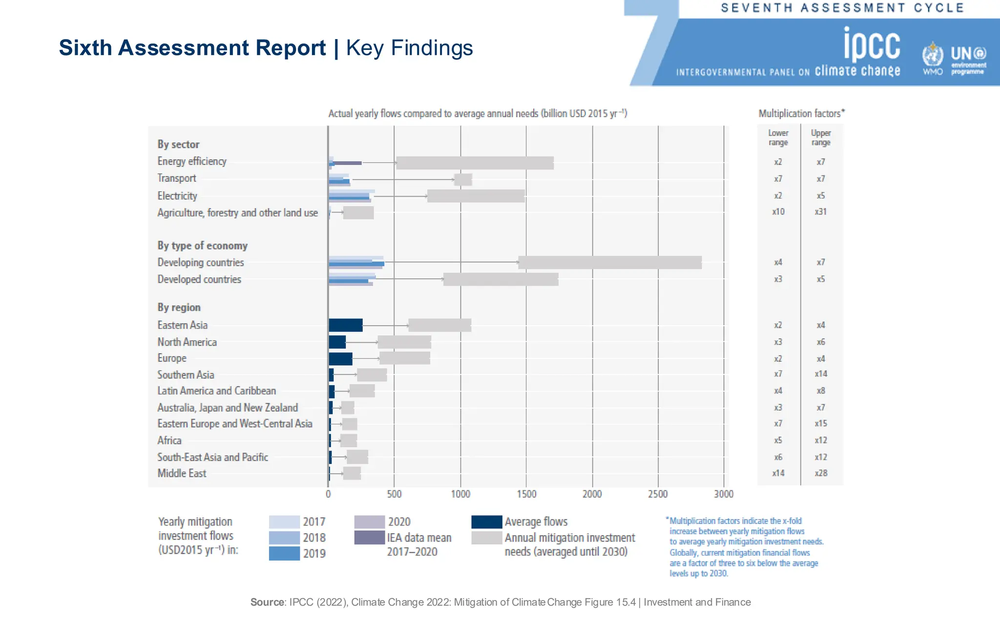 Sixth Assessment Report | Key Findings
Source: IPCC (2022), Climate Change 2022: Mitigation of ClimateChange Figure 15.4 | Investment and Finance
 