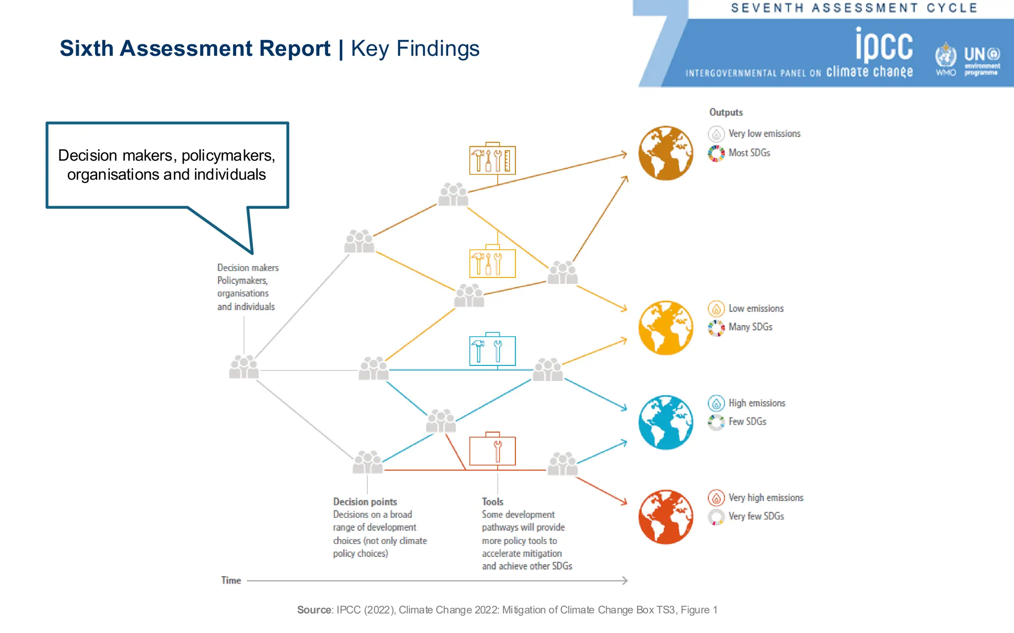 Source: IPCC (2022), Climate Change 2022: Mitigation of Climate Change Box TS3, Figure 1
Sixth Assessment Report | Key Findings
Decision makers, policymakers,
organisations and individuals
 