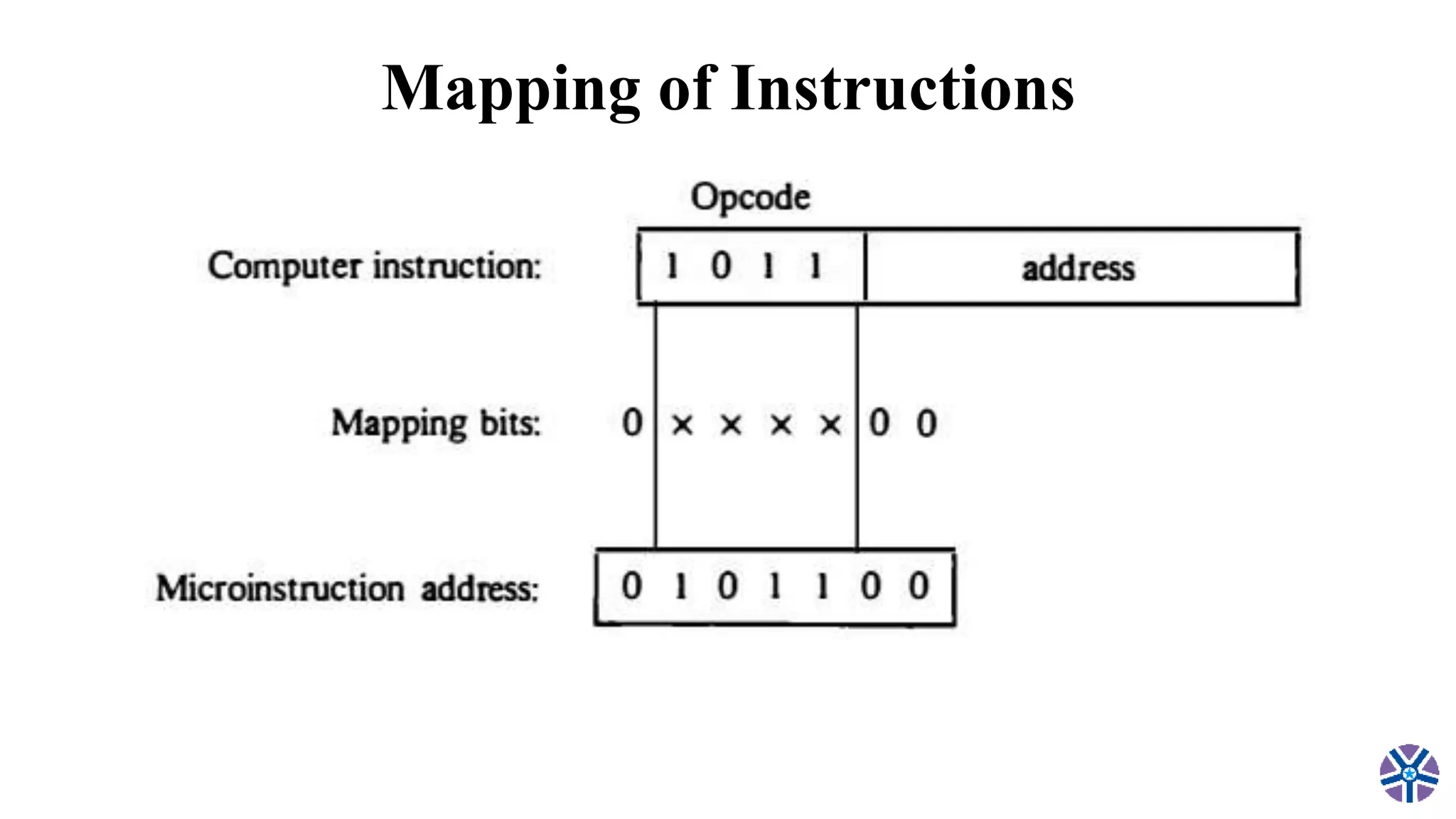 Mapping of Instructions
 