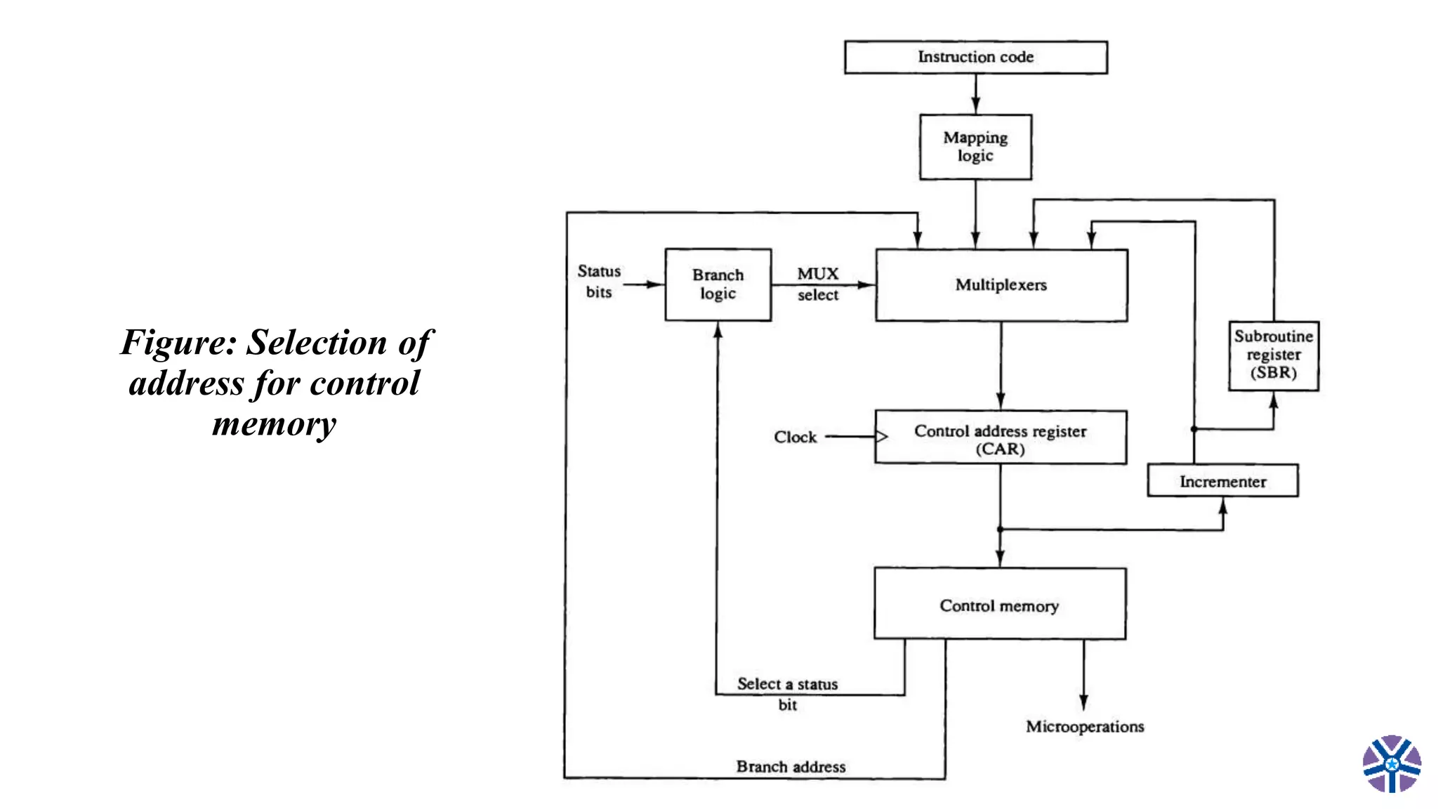 Figure: Selection of
address for control
memory
 