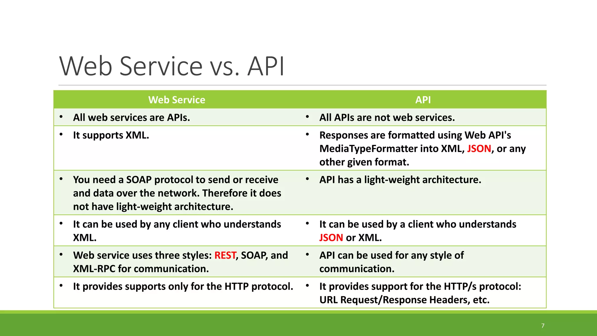 Web Service vs. API
Web Service API
• All web services are APIs. • All APIs are not web services.
• It supports XML. • Responses are formatted using Web API's
MediaTypeFormatter into XML, JSON, or any
other given format.
• You need a SOAP protocol to send or receive
and data over the network. Therefore it does
not have light-weight architecture.
• API has a light-weight architecture.
• It can be used by any client who understands
XML.
• It can be used by a client who understands
JSON or XML.
• Web service uses three styles: REST, SOAP, and
XML-RPC for communication.
• API can be used for any style of
communication.
• It provides supports only for the HTTP protocol. • It provides support for the HTTP/s protocol:
URL Request/Response Headers, etc.
7
 