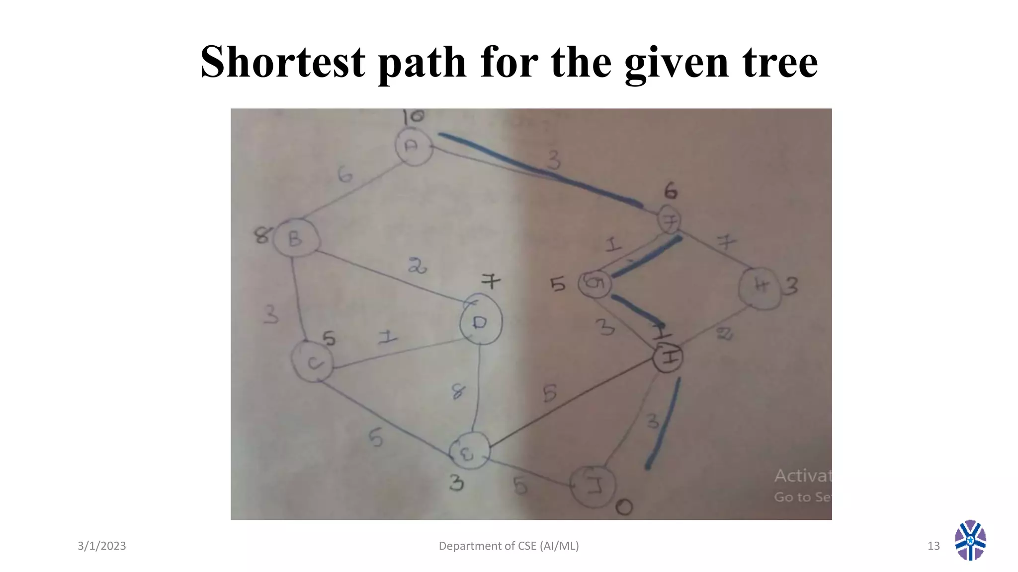 Shortest path for the given tree
3/1/2023 Department of CSE (AI/ML) 13
 