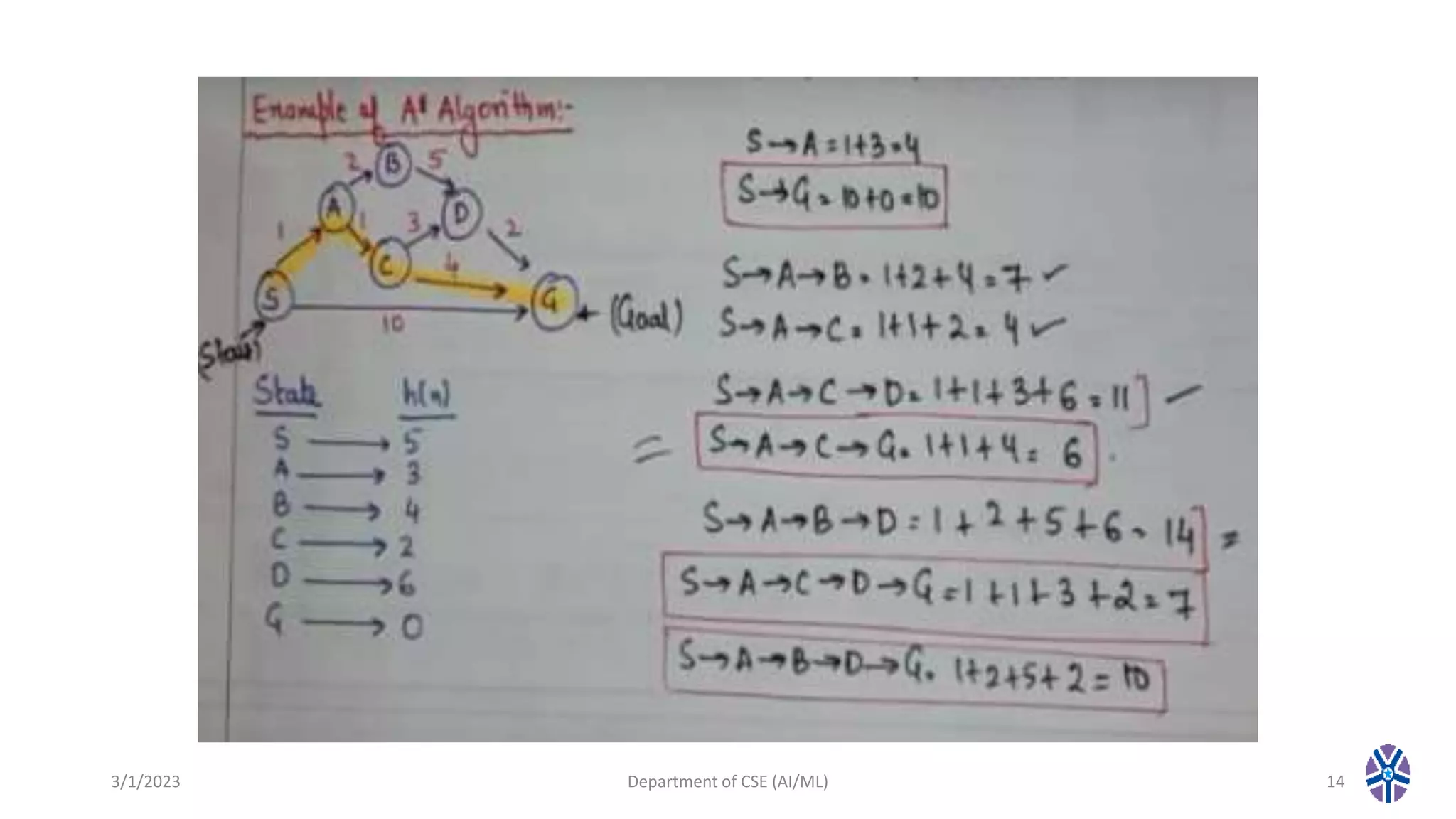 3/1/2023 Department of CSE (AI/ML) 14
 