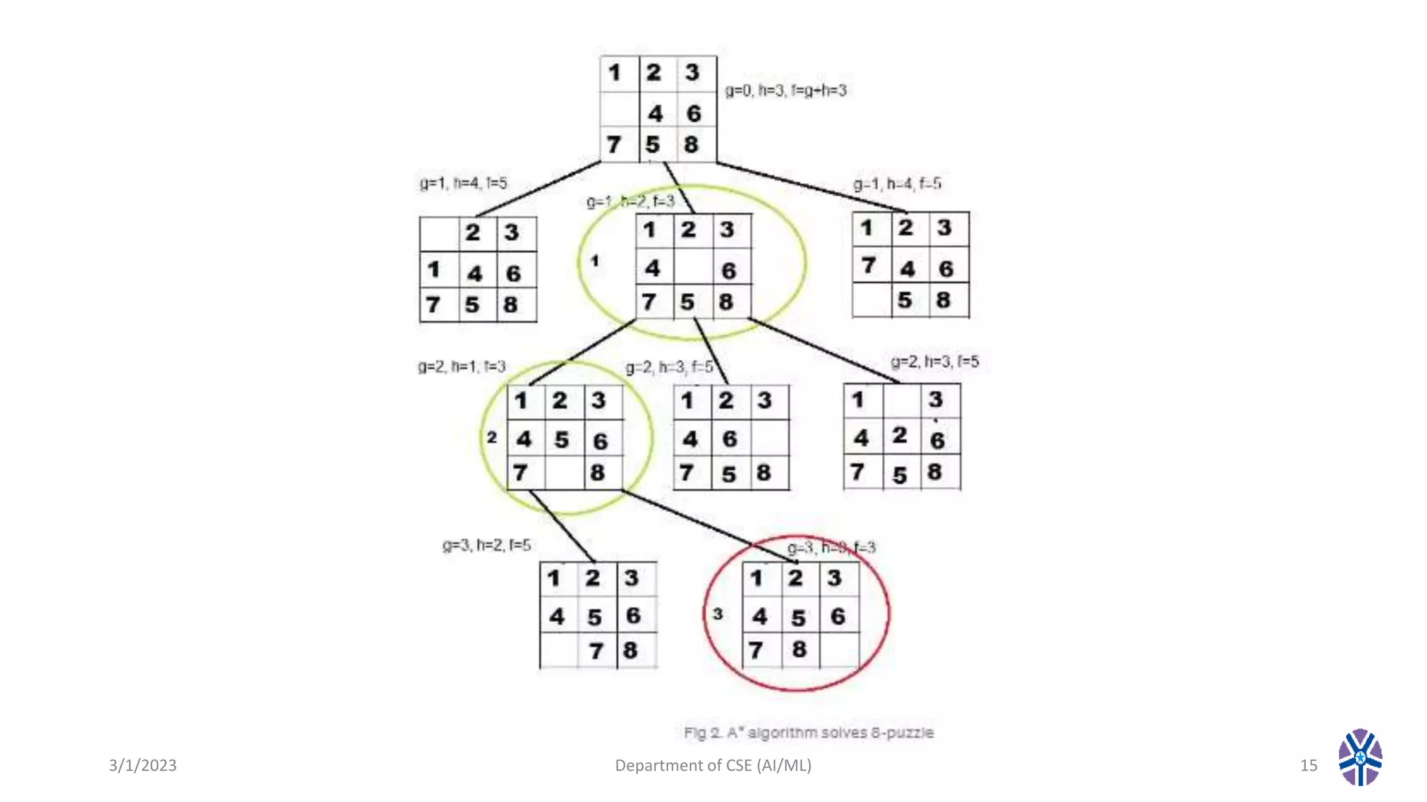 3/1/2023 Department of CSE (AI/ML) 15
 