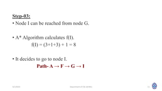Step-03:
• Node I can be reached from node G.
• A* Algorithm calculates f(I).
f(I) = (3+1+3) + 1 = 8
• It decides to go to node I.
Path- A → F → G → I
3/1/2023 Department of CSE (AI/ML) 11
 