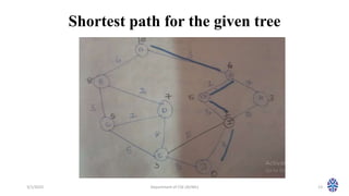 Shortest path for the given tree
3/1/2023 Department of CSE (AI/ML) 13
 