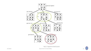 3/1/2023 Department of CSE (AI/ML) 15
 