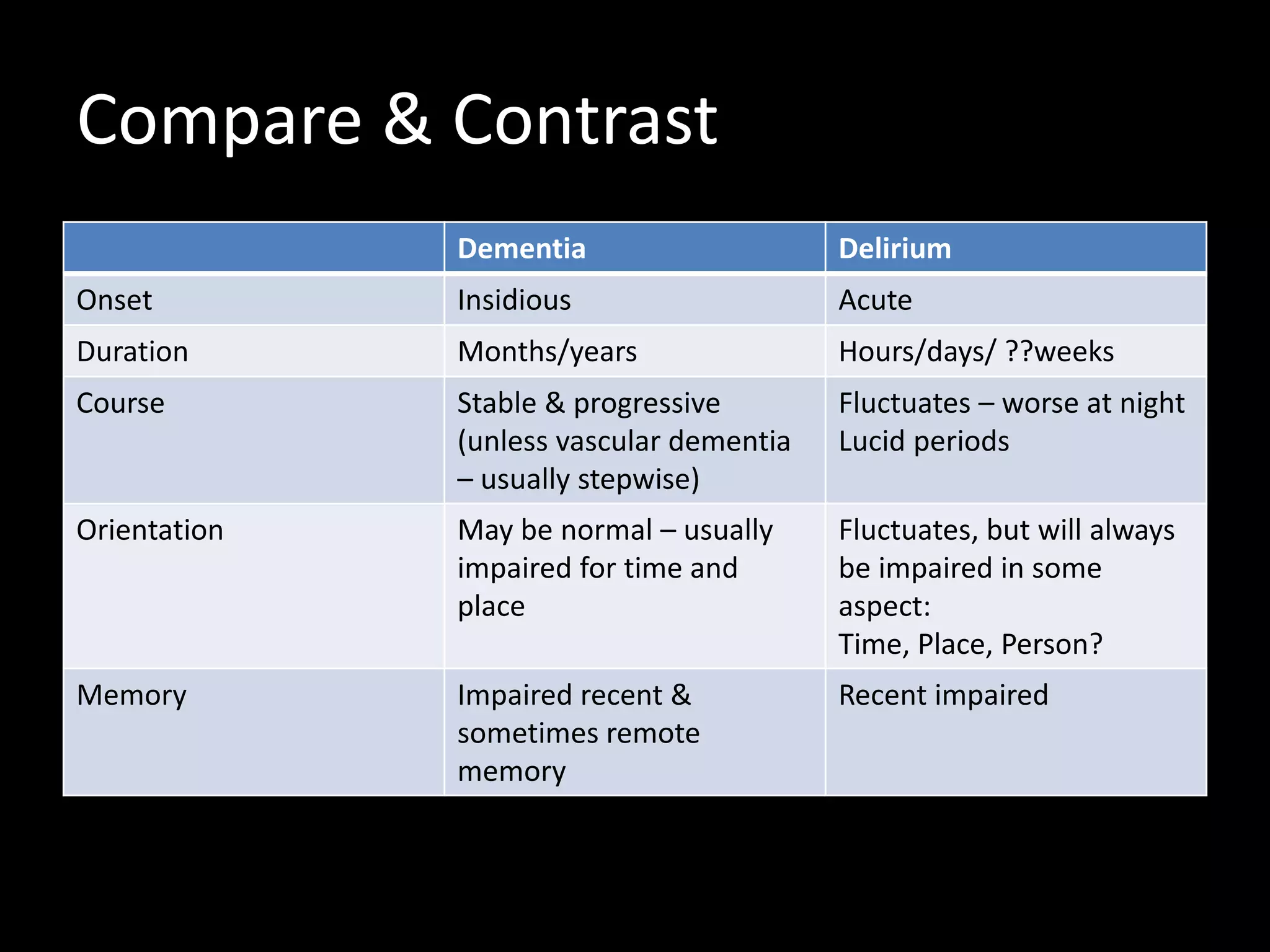 Compare & Contrast
Dementia Delirium
Onset Insidious Acute
Duration Months/years Hours/days/ ??weeks
Course Stable & progressive
(unless vascular dementia
– usually stepwise)
Fluctuates – worse at night
Lucid periods
Orientation May be normal – usually
impaired for time and
place
Fluctuates, but will always
be impaired in some
aspect:
Time, Place, Person?
Memory Impaired recent &
sometimes remote
memory
Recent impaired
 